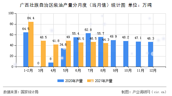 廣西壯族自治區(qū)柴油產(chǎn)量分月度（當月值）統(tǒng)計圖