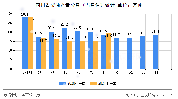四川省柴油產(chǎn)量分月（當(dāng)月值）統(tǒng)計(jì)
