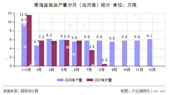 青海省柴油產量分月（當月值）統(tǒng)計