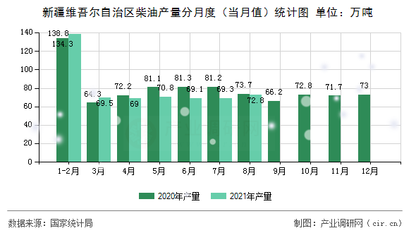 新疆維吾爾自治區(qū)柴油產(chǎn)量分月度（當(dāng)月值）統(tǒng)計(jì)圖