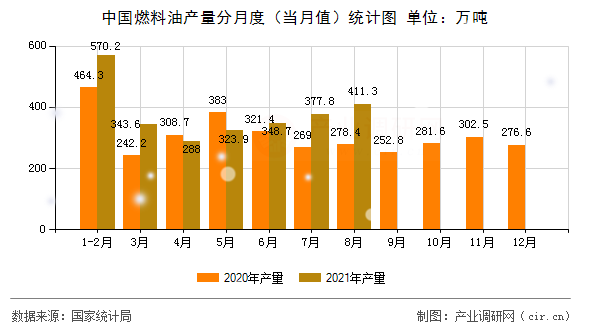 中國(guó)燃料油產(chǎn)量分月度（當(dāng)月值）統(tǒng)計(jì)圖