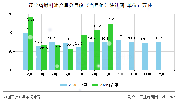 遼寧省燃料油產(chǎn)量分月度（當(dāng)月值）統(tǒng)計圖