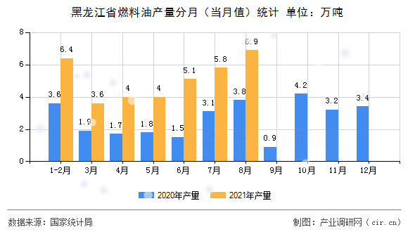 黑龍江省燃料油產(chǎn)量分月（當(dāng)月值）統(tǒng)計(jì)