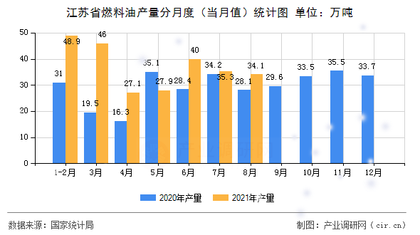 江蘇省燃料油產(chǎn)量分月度（當(dāng)月值）統(tǒng)計(jì)圖