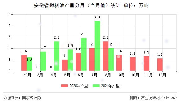 安徽省燃料油產(chǎn)量分月（當(dāng)月值）統(tǒng)計(jì)