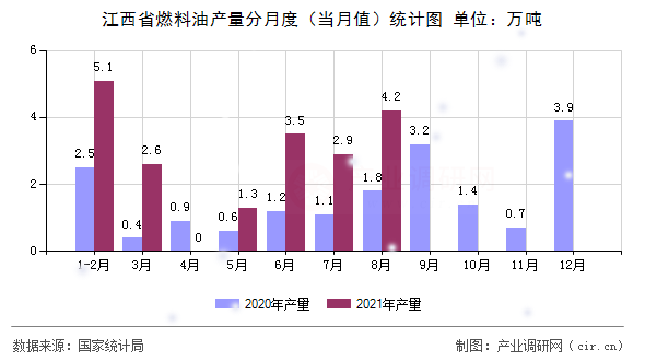 江西省燃料油產(chǎn)量分月度（當(dāng)月值）統(tǒng)計(jì)圖