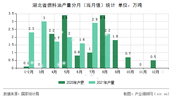 湖北省燃料油產(chǎn)量分月（當(dāng)月值）統(tǒng)計(jì)