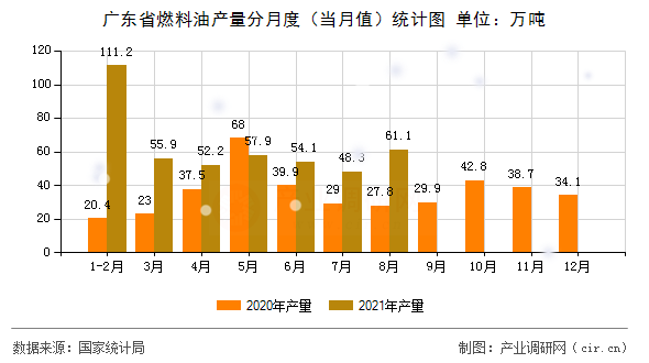 廣東省燃料油產(chǎn)量分月度（當(dāng)月值）統(tǒng)計(jì)圖