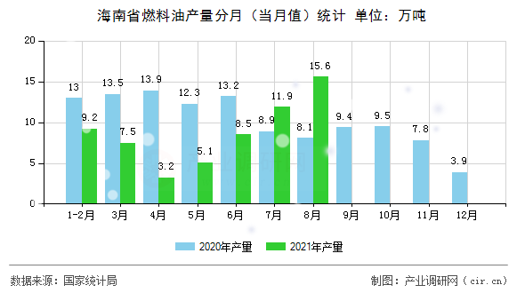海南省燃料油產(chǎn)量分月（當(dāng)月值）統(tǒng)計(jì)