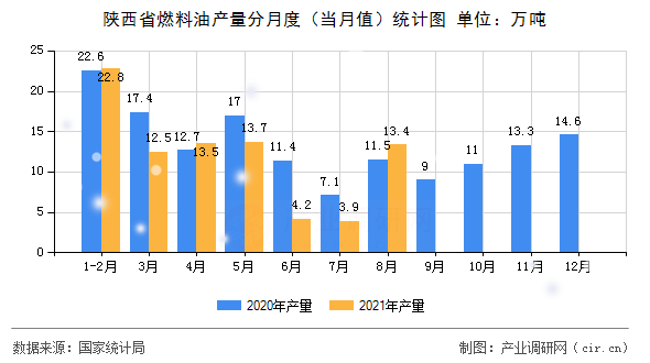 陜西省燃料油產(chǎn)量分月度（當(dāng)月值）統(tǒng)計(jì)圖
