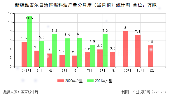 新疆維吾爾自治區(qū)燃料油產(chǎn)量分月度（當(dāng)月值）統(tǒng)計(jì)圖