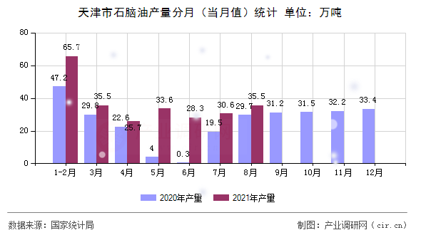 天津市石腦油產(chǎn)量分月（當(dāng)月值）統(tǒng)計(jì)