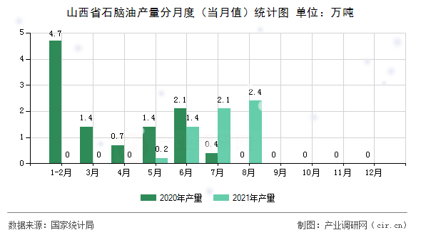山西省石腦油產(chǎn)量分月度（當(dāng)月值）統(tǒng)計(jì)圖