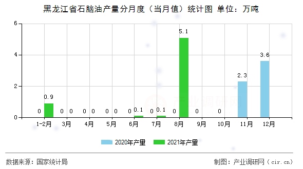 黑龍江省石腦油產(chǎn)量分月度（當月值）統(tǒng)計圖
