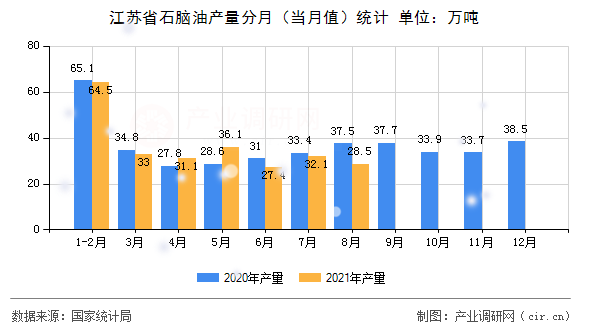 江蘇省石腦油產(chǎn)量分月（當(dāng)月值）統(tǒng)計(jì)