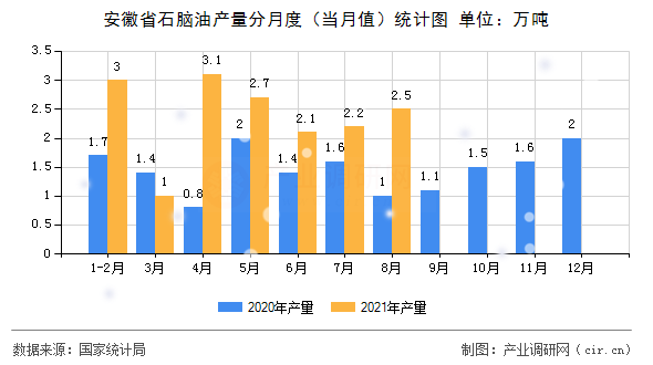 安徽省石腦油產(chǎn)量分月度（當月值）統(tǒng)計圖
