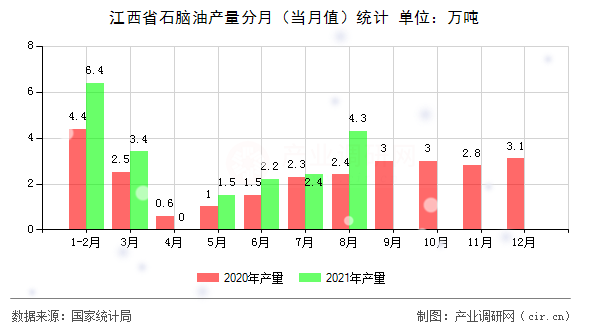 江西省石腦油產(chǎn)量分月（當月值）統(tǒng)計