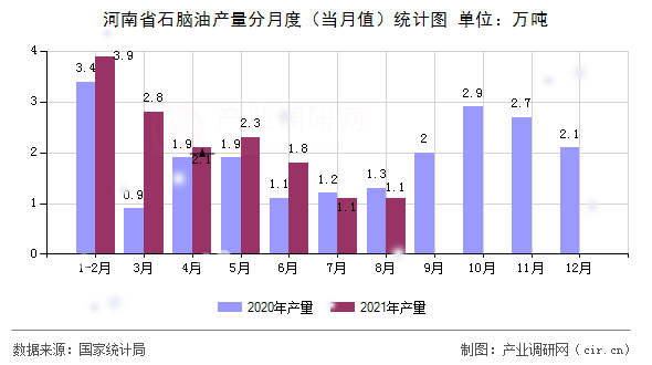 河南省石腦油產(chǎn)量分月度（當(dāng)月值）統(tǒng)計圖