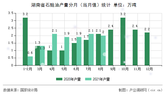 湖南省石腦油產(chǎn)量分月（當(dāng)月值）統(tǒng)計(jì)