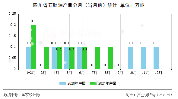 四川省石腦油產(chǎn)量分月（當(dāng)月值）統(tǒng)計(jì)