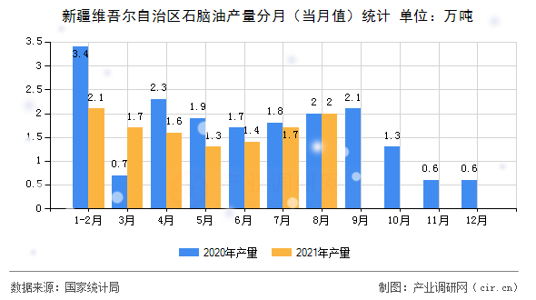 新疆維吾爾自治區(qū)石腦油產(chǎn)量分月（當(dāng)月值）統(tǒng)計