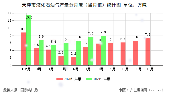 天津市液化石油氣產(chǎn)量分月度（當(dāng)月值）統(tǒng)計(jì)圖