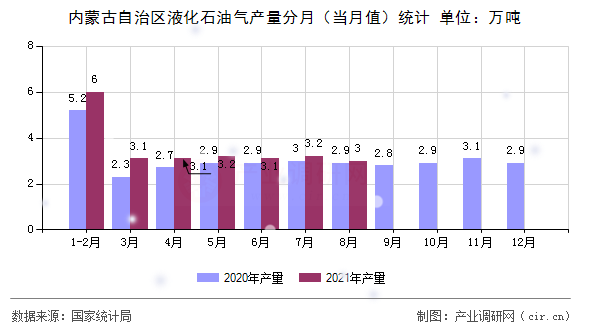 內(nèi)蒙古自治區(qū)液化石油氣產(chǎn)量分月（當月值）統(tǒng)計