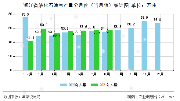 浙江省液化石油氣產(chǎn)量分月度（當月值）統(tǒng)計圖