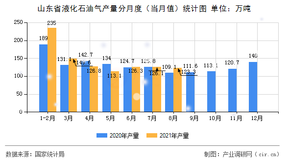 山東省液化石油氣產(chǎn)量分月度（當(dāng)月值）統(tǒng)計(jì)圖