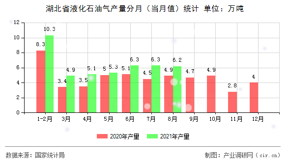 湖北省液化石油氣產(chǎn)量分月（當(dāng)月值）統(tǒng)計