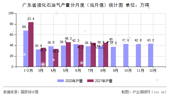 廣東省液化石油氣產(chǎn)量分月度（當(dāng)月值）統(tǒng)計圖
