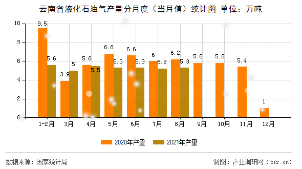 云南省液化石油氣產(chǎn)量分月度（當(dāng)月值）統(tǒng)計圖