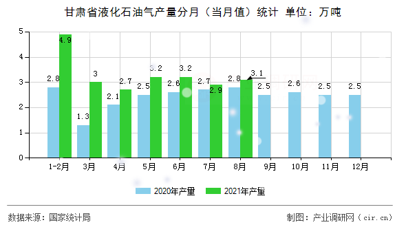 甘肅省液化石油氣產(chǎn)量分月（當月值）統(tǒng)計