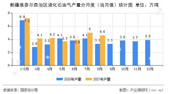 新疆維吾爾自治區(qū)液化石油氣產(chǎn)量分月度（當(dāng)月值）統(tǒng)計(jì)圖