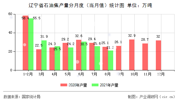 遼寧省石油焦產(chǎn)量分月度（當(dāng)月值）統(tǒng)計(jì)圖