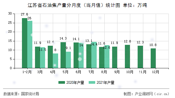 江蘇省石油焦產(chǎn)量分月度（當(dāng)月值）統(tǒng)計圖