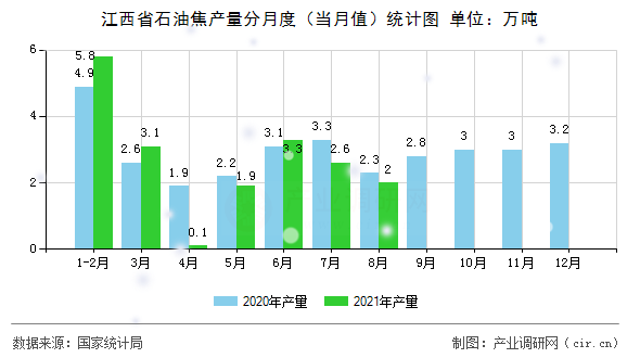 江西省石油焦產(chǎn)量分月度（當(dāng)月值）統(tǒng)計(jì)圖