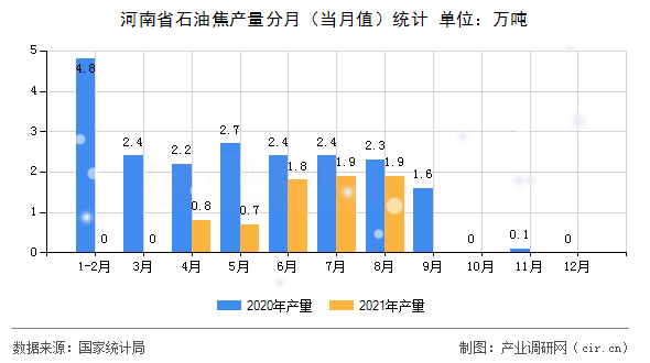 河南省石油焦產(chǎn)量分月（當(dāng)月值）統(tǒng)計(jì)