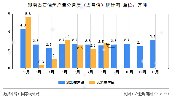 湖南省石油焦產(chǎn)量分月度（當(dāng)月值）統(tǒng)計(jì)圖