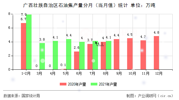 廣西壯族自治區(qū)石油焦產(chǎn)量分月（當(dāng)月值）統(tǒng)計(jì)