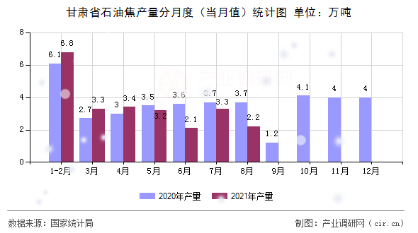 甘肅省石油焦產(chǎn)量分月度（當(dāng)月值）統(tǒng)計(jì)圖