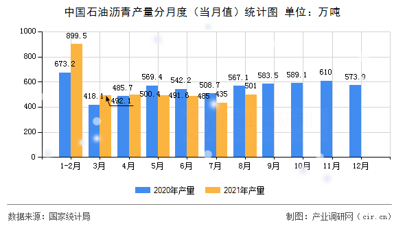 中國石油瀝青產(chǎn)量分月度（當(dāng)月值）統(tǒng)計圖