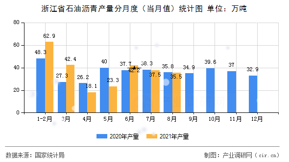 浙江省石油瀝青產(chǎn)量分月度（當(dāng)月值）統(tǒng)計(jì)圖