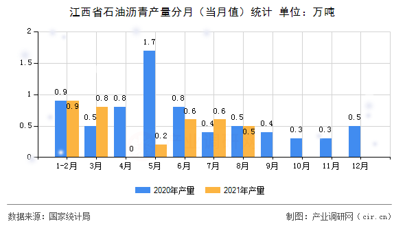江西省石油瀝青產(chǎn)量分月（當(dāng)月值）統(tǒng)計(jì)