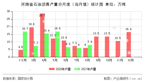 河南省石油瀝青產(chǎn)量分月度（當月值）統(tǒng)計圖