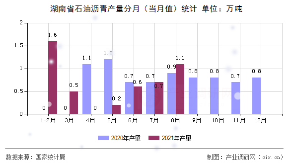 湖南省石油瀝青產(chǎn)量分月（當(dāng)月值）統(tǒng)計(jì)