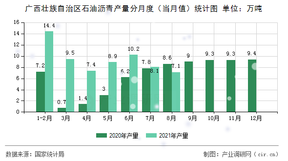 廣西壯族自治區(qū)石油瀝青產(chǎn)量分月度（當(dāng)月值）統(tǒng)計(jì)圖