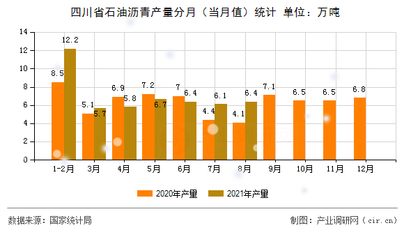 四川省石油瀝青產(chǎn)量分月（當(dāng)月值）統(tǒng)計
