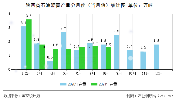 陜西省石油瀝青產(chǎn)量分月度（當(dāng)月值）統(tǒng)計(jì)圖