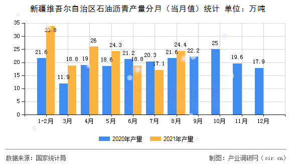 新疆維吾爾自治區(qū)石油瀝青產(chǎn)量分月（當(dāng)月值）統(tǒng)計(jì)